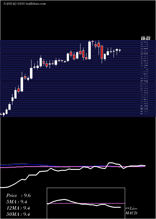  weekly chart SutterRock