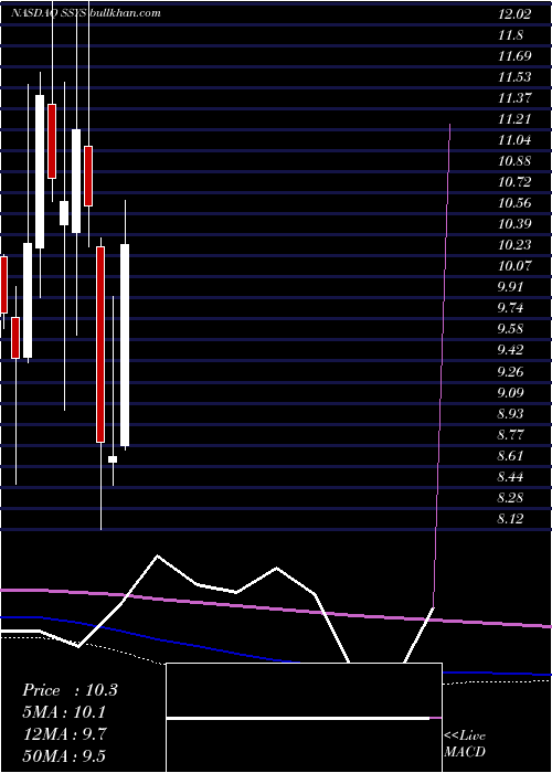  monthly chart Stratasys