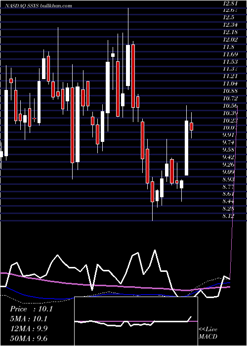  weekly chart Stratasys