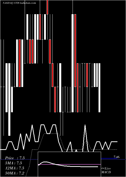  Daily chart StudentTransportation