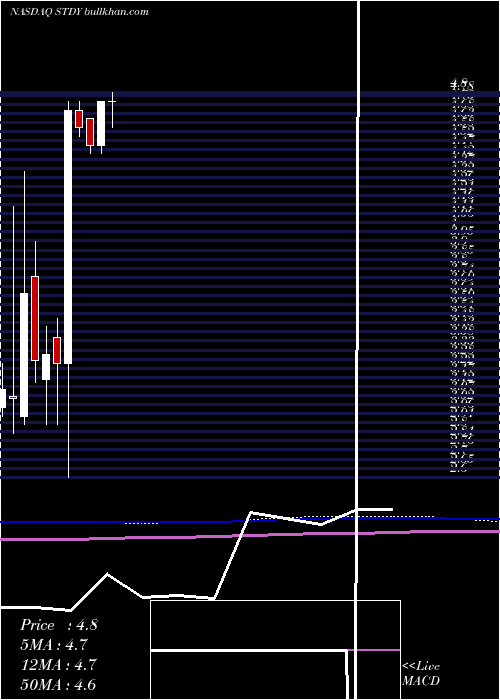  monthly chart Steadymed