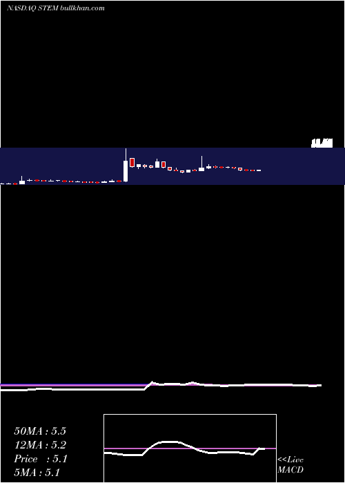  weekly chart StemcellsInc