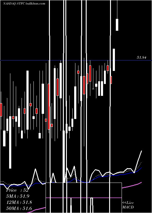  Daily chart StateAuto