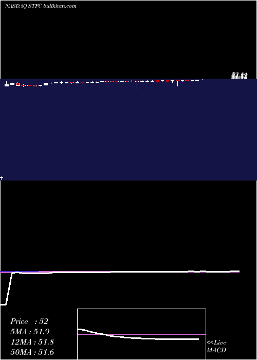  weekly chart StateAuto