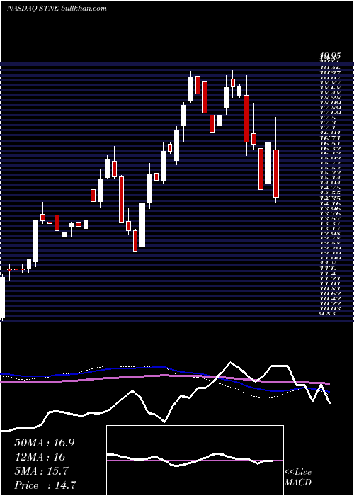  weekly chart Stoneco