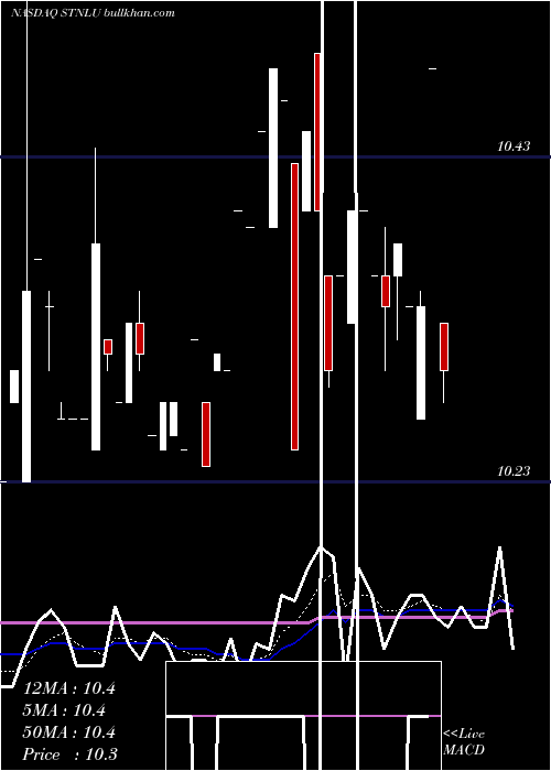  Daily chart SentinelEnergy