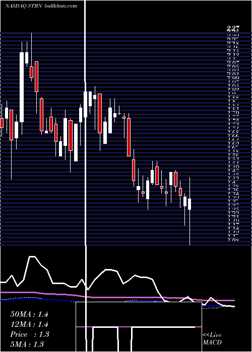  weekly chart SutronCorporation