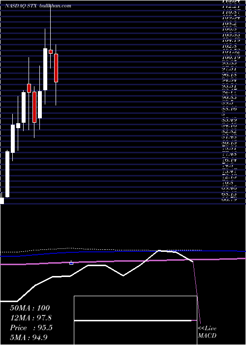  monthly chart SeagateTechnology