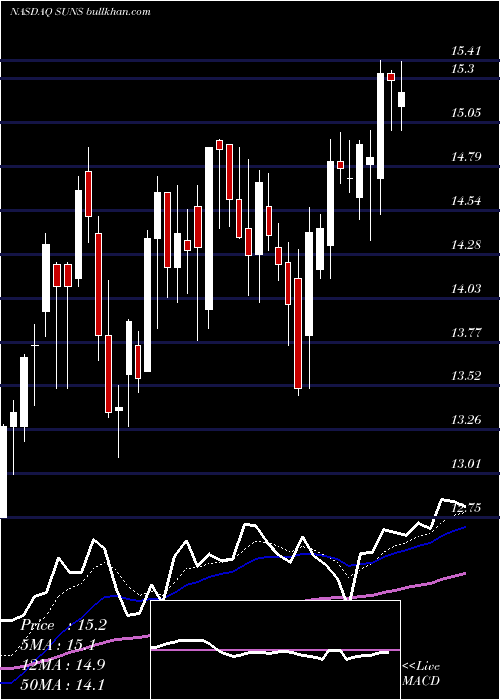  Daily chart SolarSenior