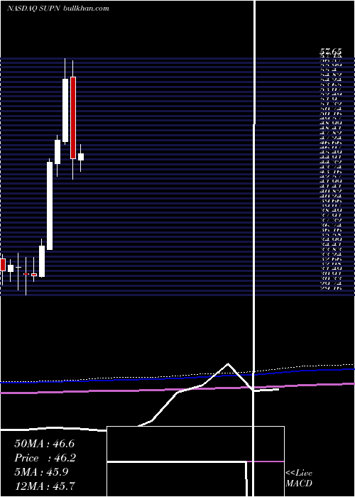  monthly chart SupernusPharmaceuticals