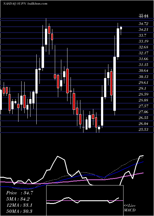  weekly chart SupernusPharmaceuticals