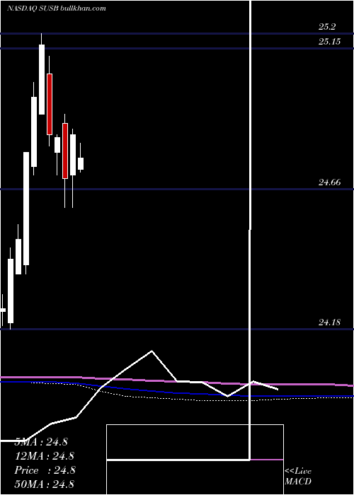  monthly chart IsharesEsg