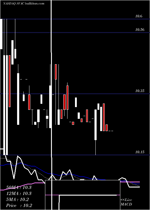  Daily chart StarboardValue
