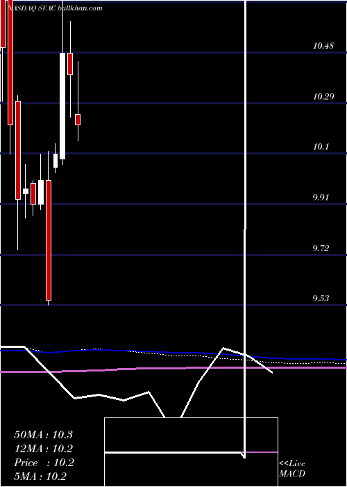  monthly chart StarboardValue