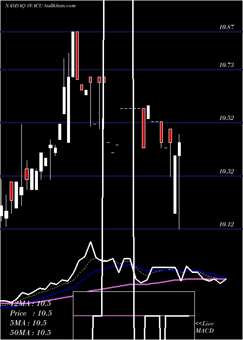  Daily chart StarboardValue