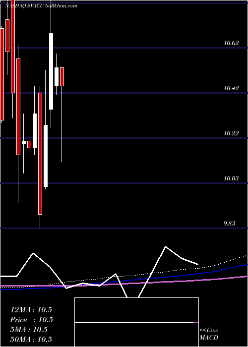  monthly chart StarboardValue