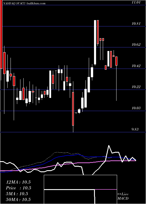  weekly chart StarboardValue