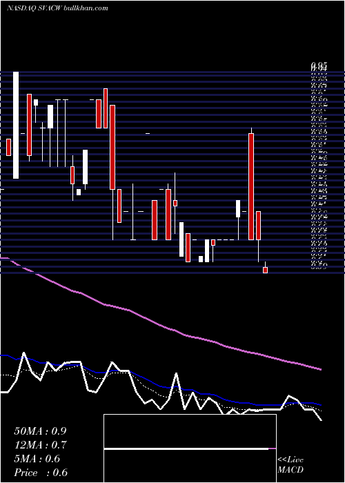  Daily chart StarboardValue