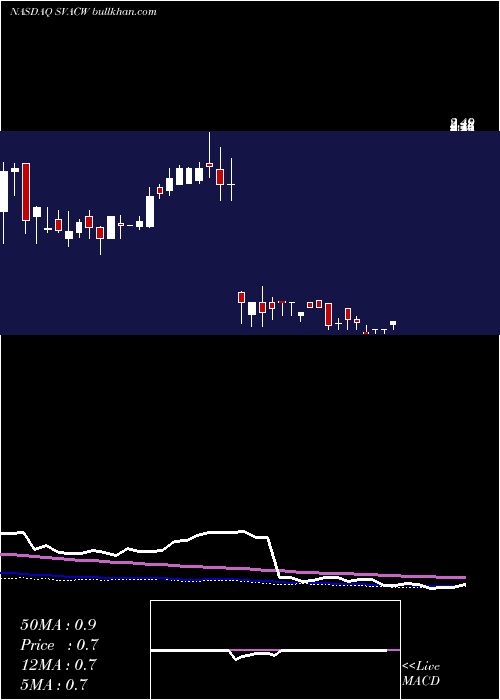  weekly chart StarboardValue