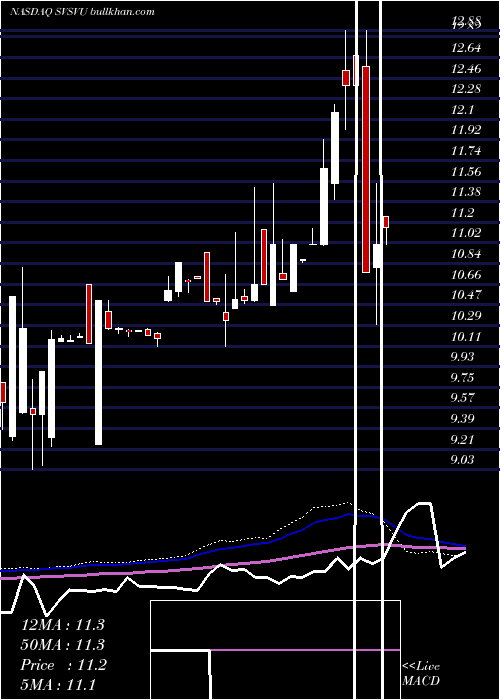  weekly chart SpringValley