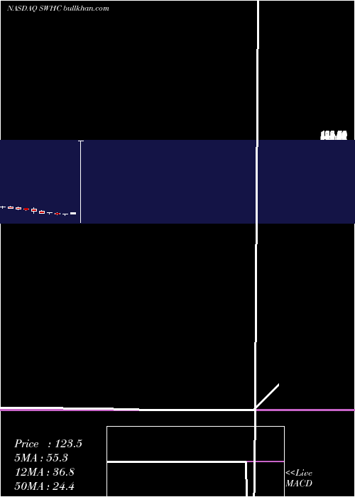  monthly chart SmithWesson