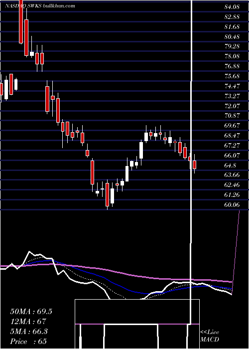  Daily chart SkyworksSolutions