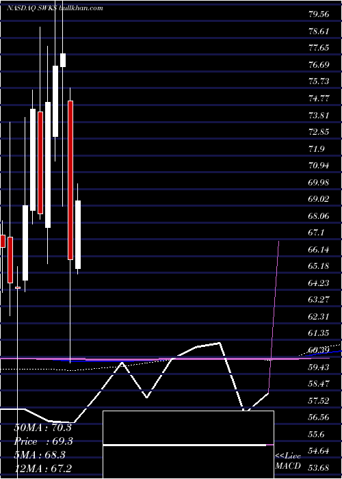  monthly chart SkyworksSolutions