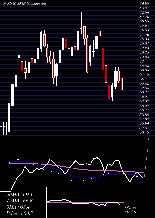  weekly chart SkyworksSolutions