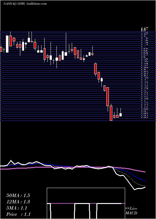  Daily chart SynlogicInc