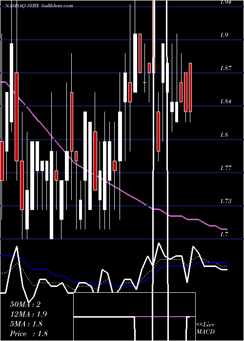  Daily chart SynlogicInc