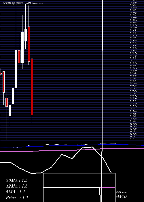  monthly chart SynlogicInc