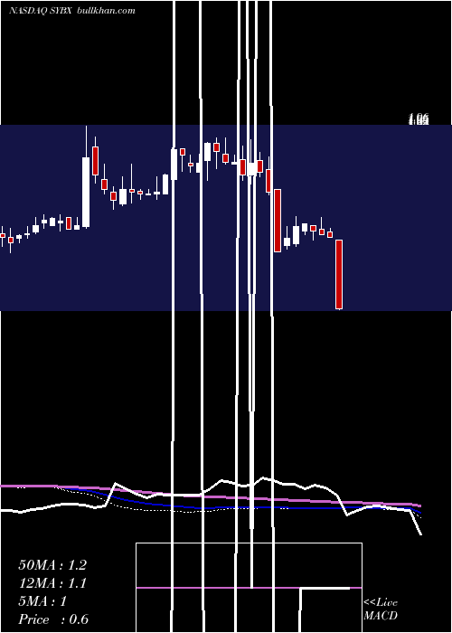  weekly chart SynlogicInc