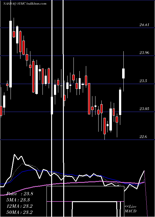  Daily chart SymantecCorporation