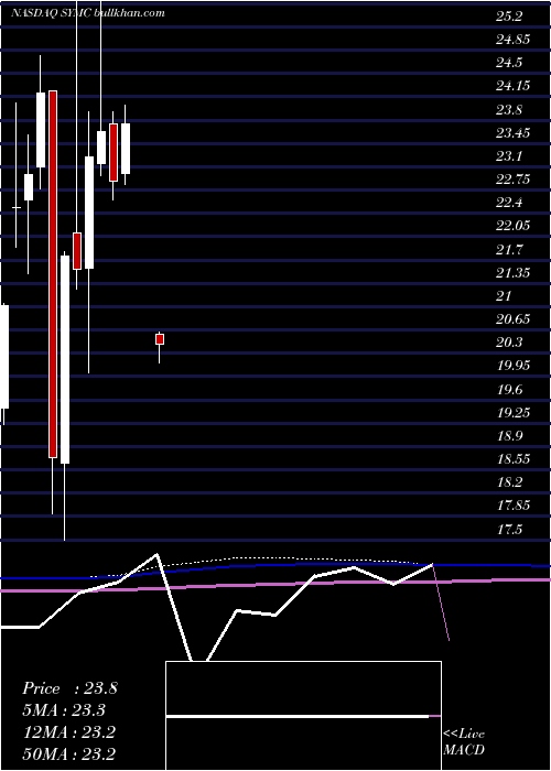  monthly chart SymantecCorporation