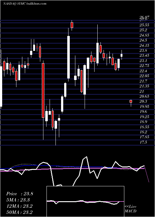  weekly chart SymantecCorporation