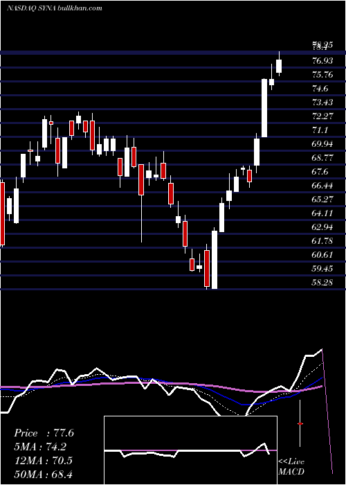  Daily chart SynapticsIncorporated