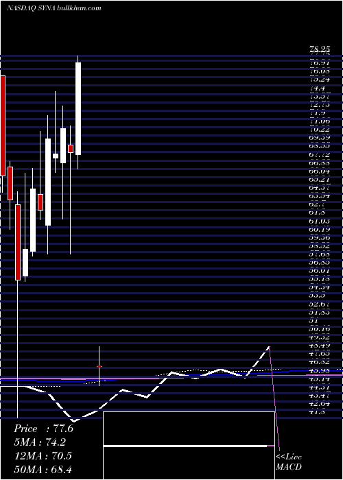  monthly chart SynapticsIncorporated
