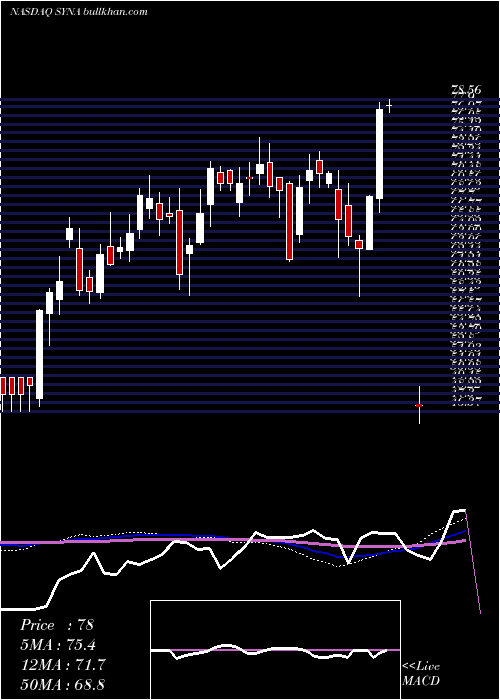  weekly chart SynapticsIncorporated