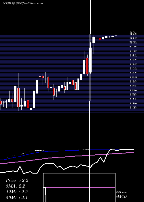  weekly chart SynacorInc