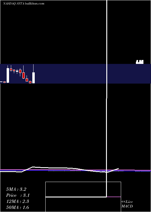  monthly chart SiyataMobile