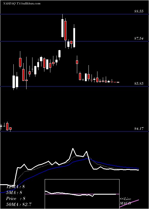  Daily chart TravelcentersAmerica