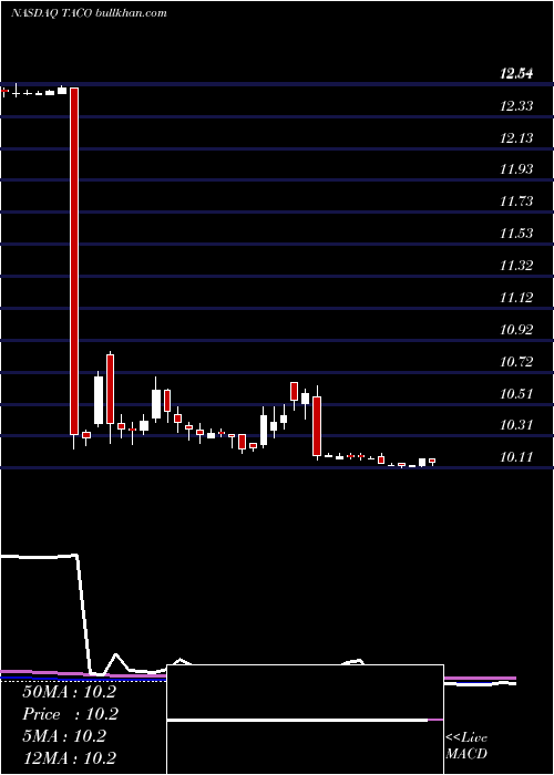  weekly chart DelTaco