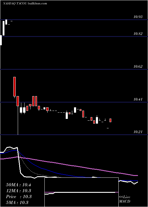  Daily chart LevyAcquisition