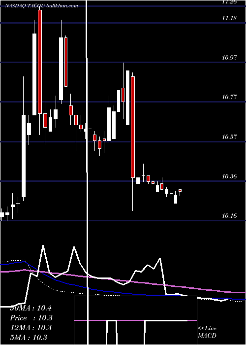  weekly chart LevyAcquisition