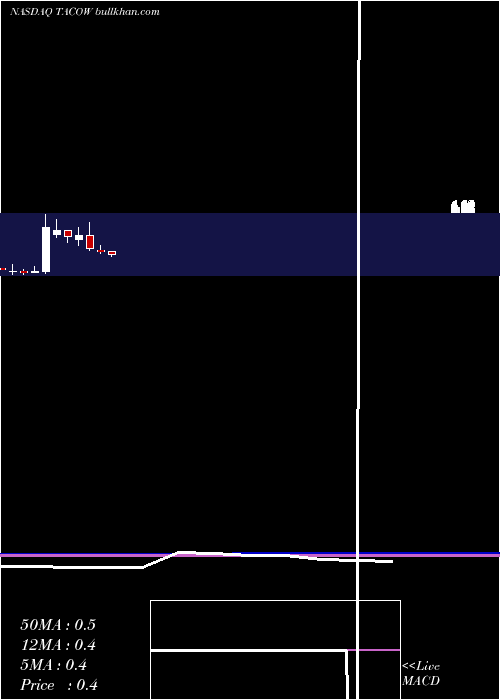  monthly chart DelTaco