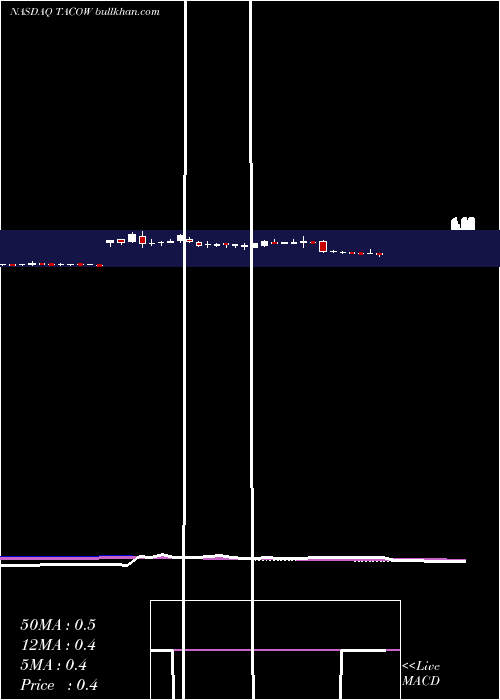  weekly chart DelTaco
