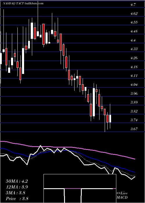  Daily chart TransactTechnologies