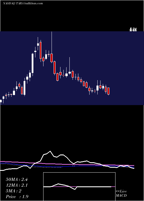  weekly chart ArtaraTherapeutics