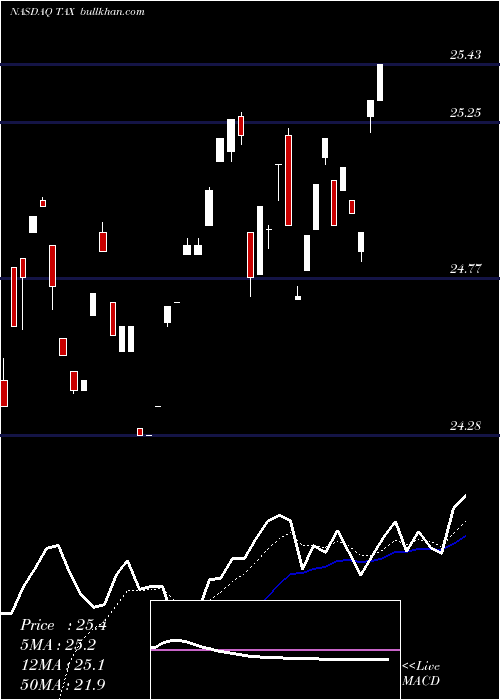  Daily chart LibertyTax