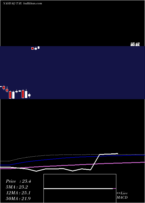  monthly chart LibertyTax